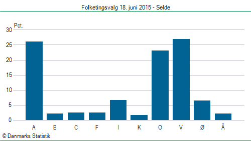 Folketingsvalg torsdag 18. juni 2015
