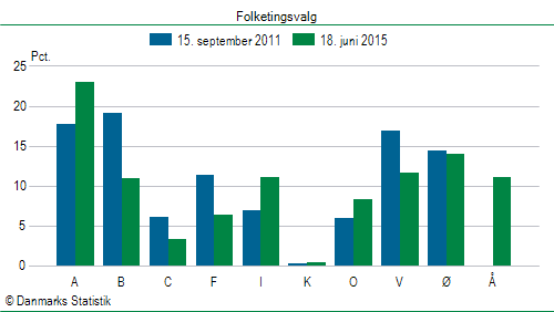 Folketingsvalg torsdag 18. juni 2015
