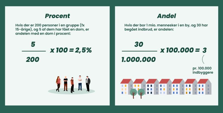 Grafik om beregnbing af andele