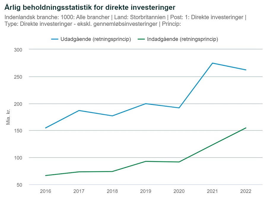 Graf: Årlig beholdningsstatistik for direkte investeringer