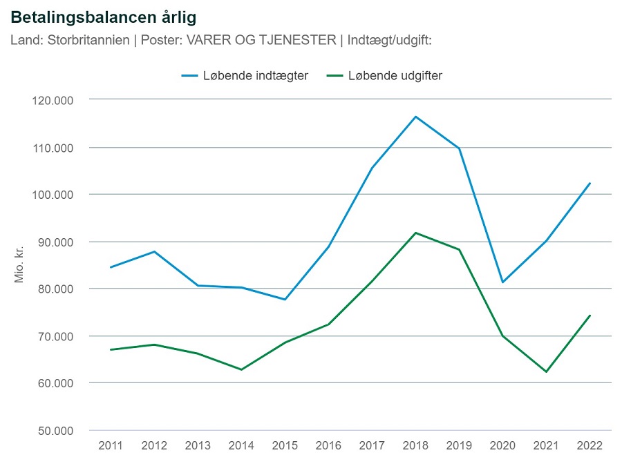 Graf: Betalingsbalancen årlig