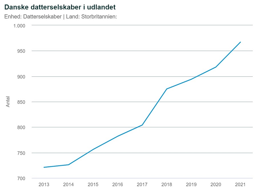 Graf: Danske datterselskaber i udlandet