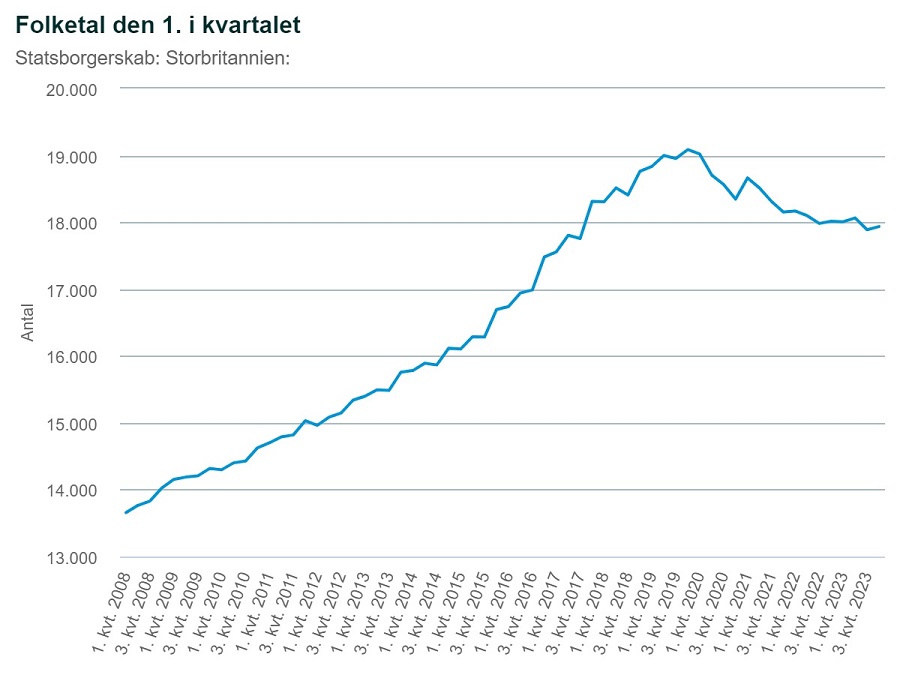 Graf: Folketal den 1. i kvartalet