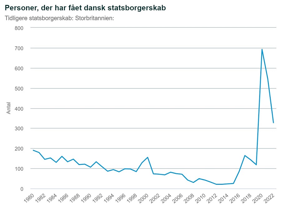 Graf: Personer, der har fået dansk statsborgerskab