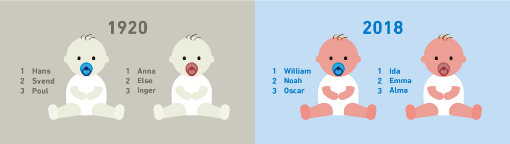Mest populære navne til babyer 1920: Hans, Svend, Poul, Anna, Else, Inger og 2018: William, Noah, Oscar, Ida, Emma, Alma