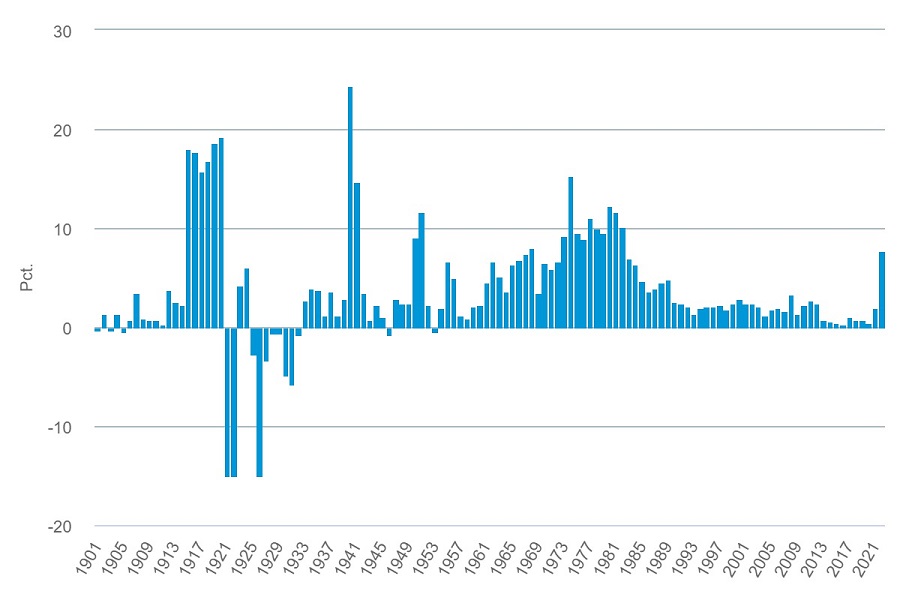 Graf - Årlig inflation