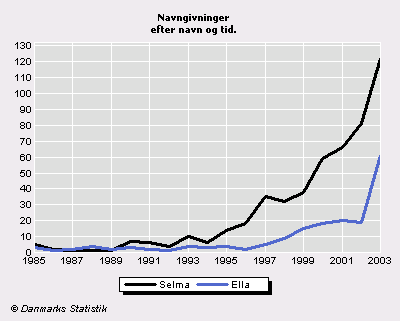 Korte pigenavne på mode - Statistik