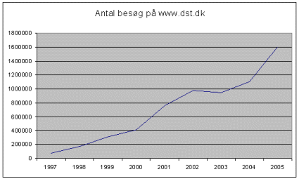 Antallet af besøg på hjemmesiden er steget kraftigt