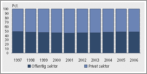 Graf over fordelingen af kvinder på privat og offentlig sektor