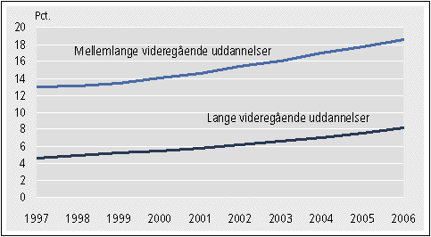 Graf over stigende uddannelsesniveau hos yngre kvinder