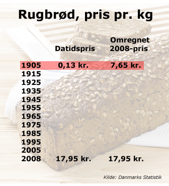 Rugbrødspriser