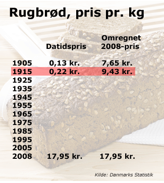 Rugbrødspriser