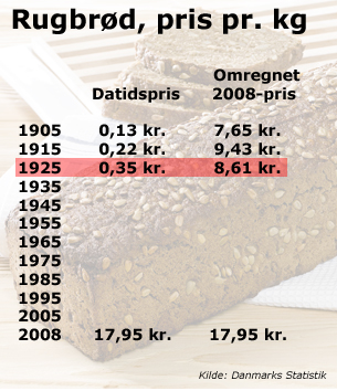 Rugbrødspriser