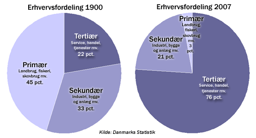 Erhvervsfordelingen