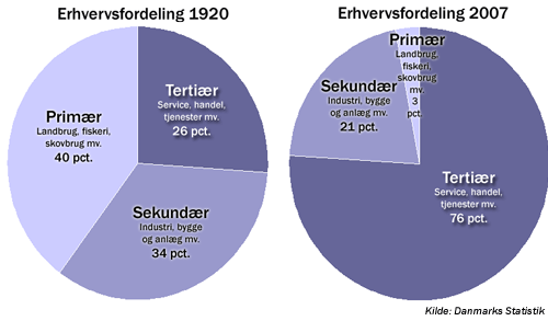 Erhvervsfordelingen