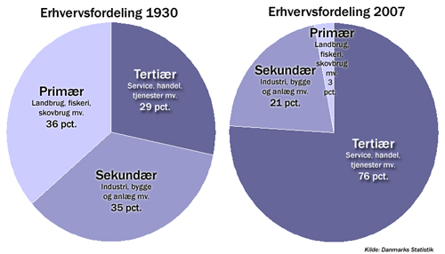 Erhvervsfordelingen 1930-2007