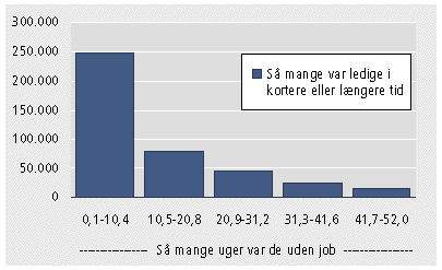 Grafen viser hvor mange der var uden job i kortere eller længere tid i 2007, samt hvor mange uger de var ledige