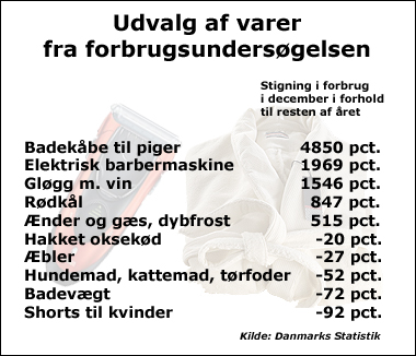 Tabel med udvalgte varer fra forbrugsundersøgelsen