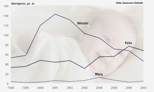 Navnebarometer for Nikolai, Felix og Mary