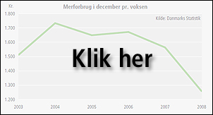 Figur med merforbruget i december for hver dansker over 18 år