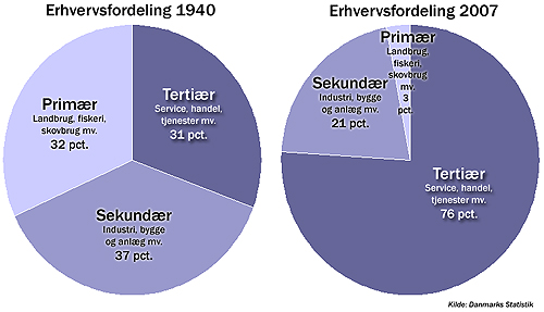 Erhvervsfordelingen 1940