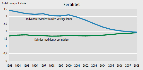Figur med udviklingen i fertilitet siden 1993