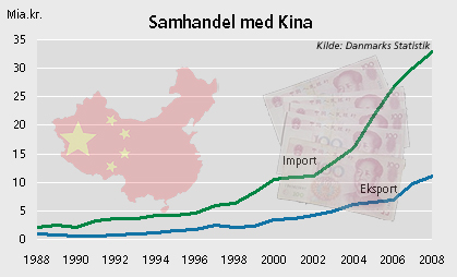 Graf over Danmarks samhandel med Kina