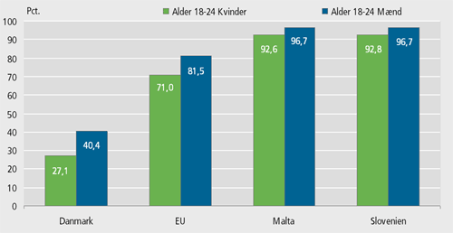 Graf der viser procentdelen af hjemmeboende mænd og kvinder i alderen 18-24 år - Bag tallene - Danmarks Statistik