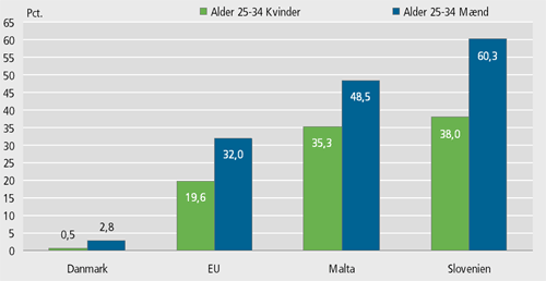 Graf der viser procentdelen af hjemmeboende mænd og kvinder i alderen 25-34 år - Bag Tallene - Danmarks Statistik