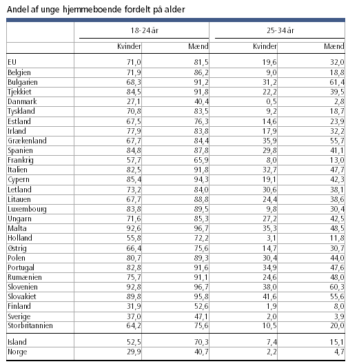 Tabel der viser andel af unge hjemmeboende fordelt på alder