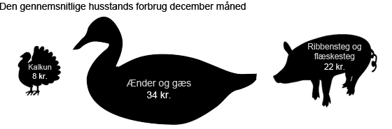Figur - Den gennemsnitlige husstands forbrug december måned - Danmarks Statistik
