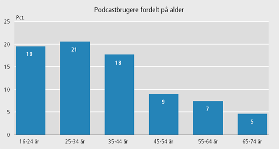 Aldersfordelingen blandt podcastbrugere Danmarks Statistik