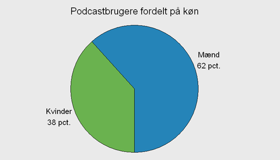 Podcastbrugere fordelt på køn Danmarks Statistik