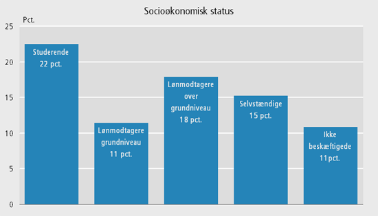 Podcastbrugere fordelt på socioøkonomisk status Danmarks Statistik