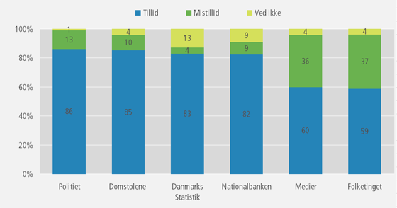 Diagram der viser danskernes tillid/mistillid til institutioner - Danmarks Statistik