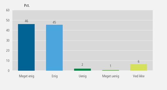 Diagram der viser enighed i, at oplysninger givet til Danmarks Statistik bliver behandlet fortroligt