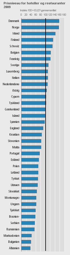 Her det at holde ferie - Statistik