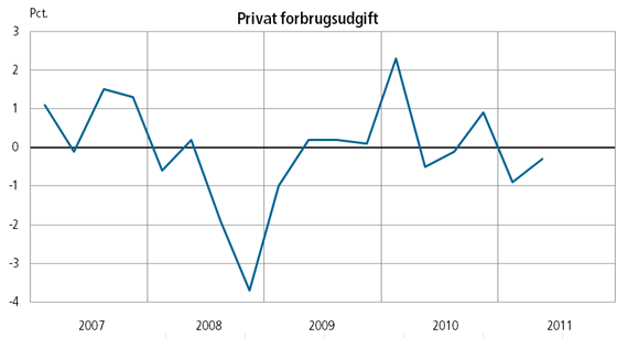 2011-09-26 - Privat forbrgugsudgift - graf - Bag Tallene - Danmarks Statistik