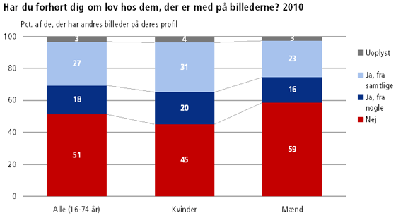 Har du bedt om lov til at uploade billeder af andre?