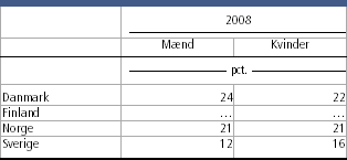 Fordeling af rygere i Norden 2009. Danmarks Statistik