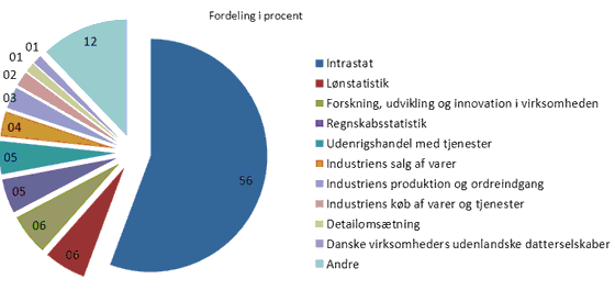 Fordeling-af-indberetningsbyrden-for-de-mest-belastende-statistikker