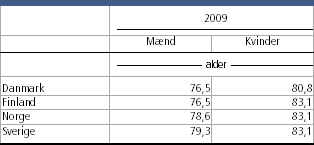 Gennemsnitslevealder i Norden 2009. Danmarks Statistik