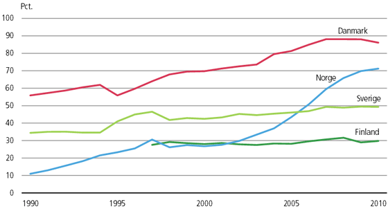 Andelen af 1-årige børn i daginstitution. Danmarks Statistik