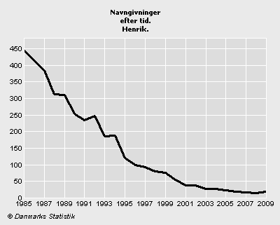 Udviklingen i brugen af navnet Henrik over tid. Danmarks Statistik