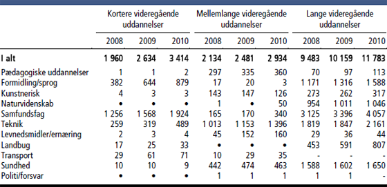 Internationale studerende i danmark 2008-2010 - Danmarks Statistik
