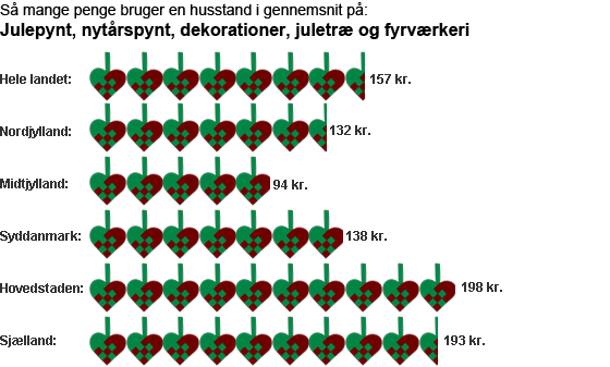 Hvem bruger flest penge på julepynt? Danmarks Statistik