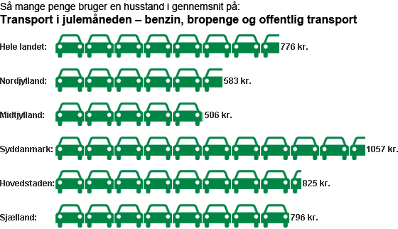 Hvem bruger flest penge på transport i julen? Danmarks Statistik