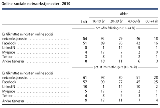 Medlemmer af sociale medier