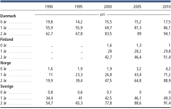 Andel af 0-2-årige børn i daginstitution fordelt på lande. Danmarks Statistik