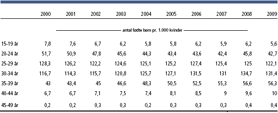 Tabel over antal fødte børn pr. 1.000 kvinder fordelt på alder og årstal. Danmarks Statistik